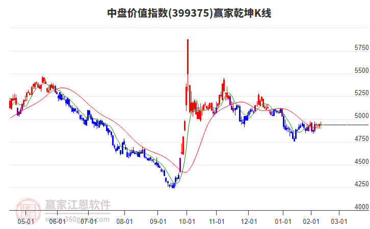 399375中盤價值贏家乾坤K線工具