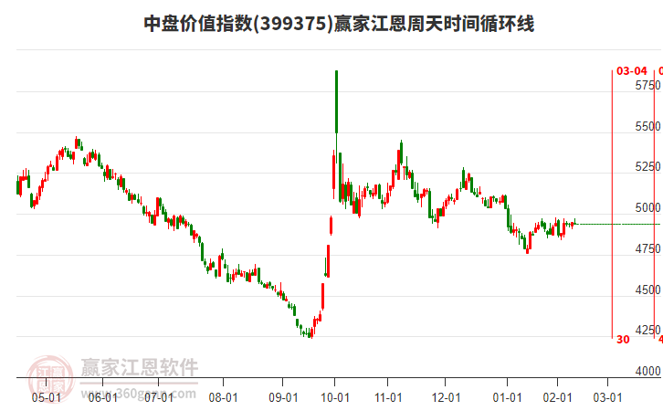中盤價值指數(shù)贏家江恩周天時間循環(huán)線工具