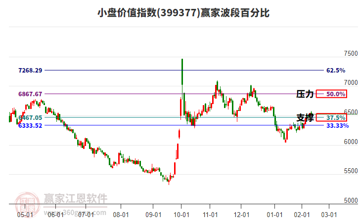 小盤(pán)價(jià)值指數(shù)贏家波段百分比工具
