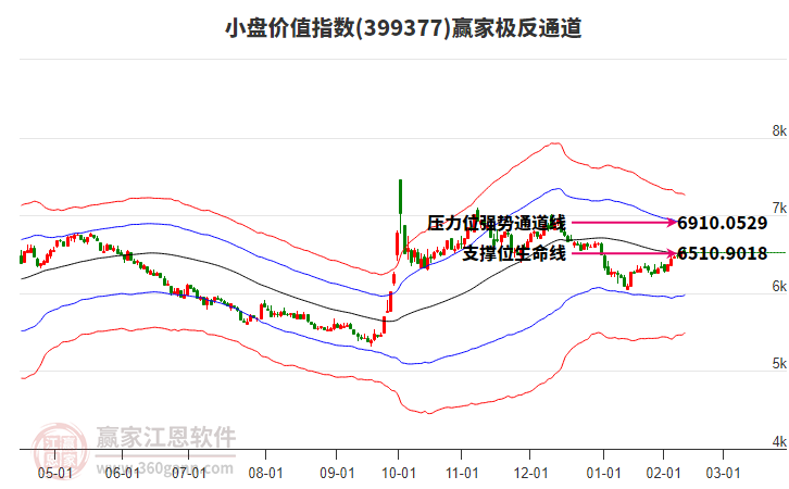 399377小盤(pán)價(jià)值贏家極反通道工具