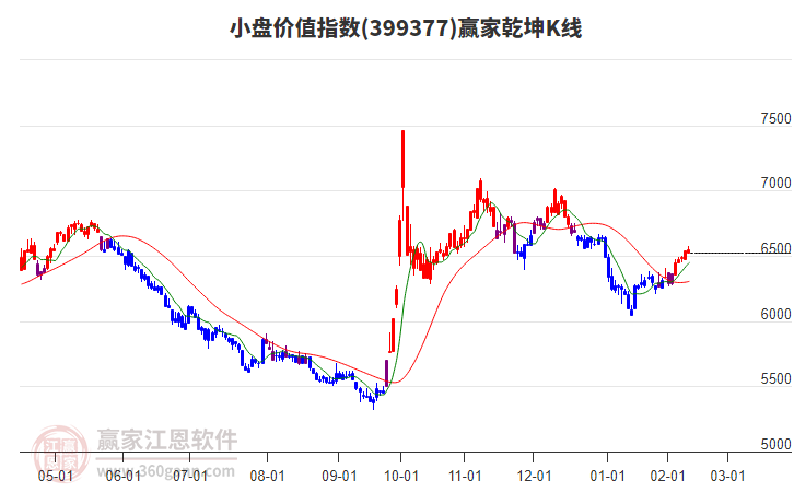 399377小盤(pán)價(jià)值贏家乾坤K線工具