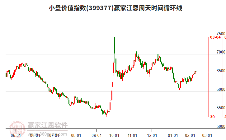小盤(pán)價(jià)值指數(shù)贏家江恩周天時(shí)間循環(huán)線工具