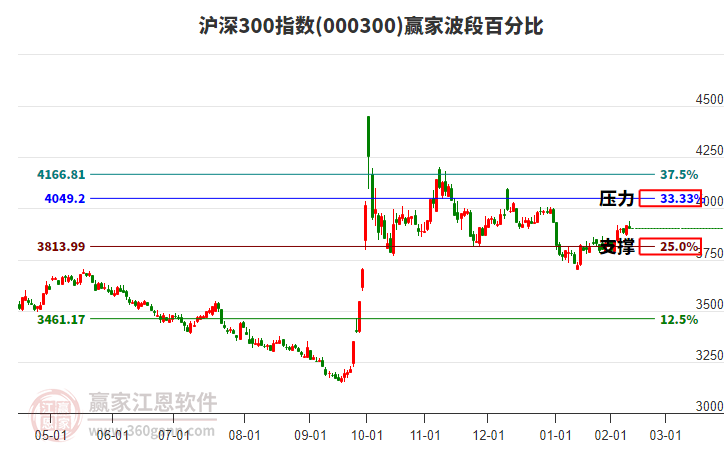 滬深300指數贏家波段百分比工具