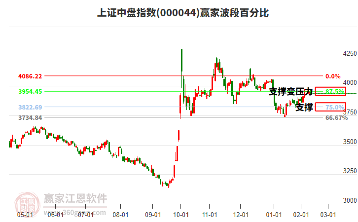 上證中盤指數(shù)贏家波段百分比工具 上證中盤指數(shù)贏家波段百分比工具