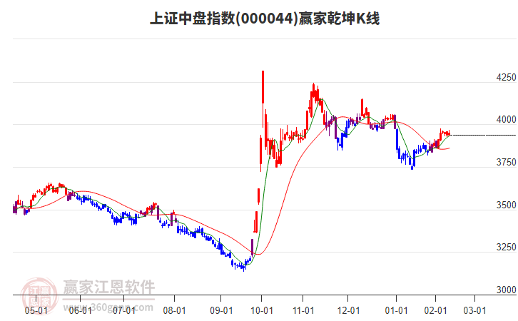 000044上證中盤贏家乾坤K線工具 000044上證中盤贏家乾坤K線工具