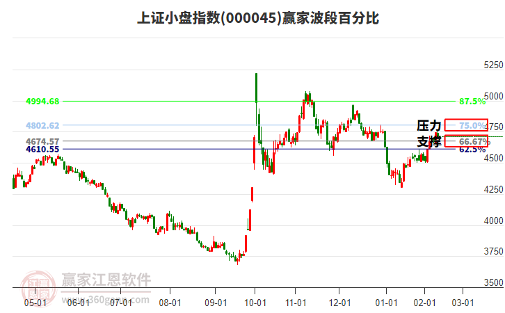 上證小盤指數(shù)贏家波段百分比工具