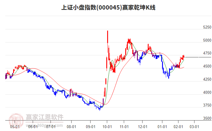 000045上證小盤贏家乾坤K線工具