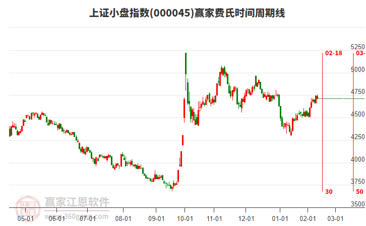 上證小盤指數(shù)贏家費(fèi)氏時(shí)間周期線工具