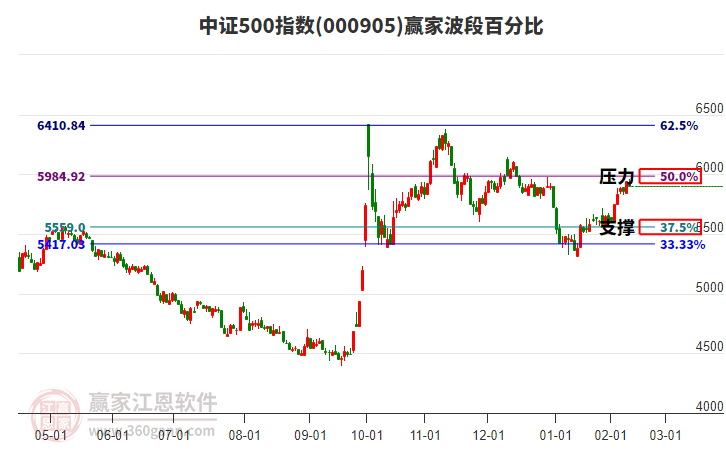 中證500指數(shù)贏家波段百分比工具