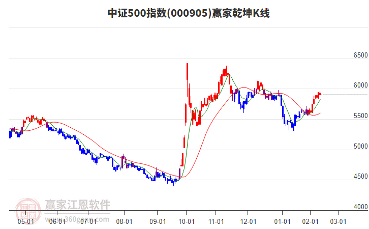 000905中證500贏家乾坤K線工具