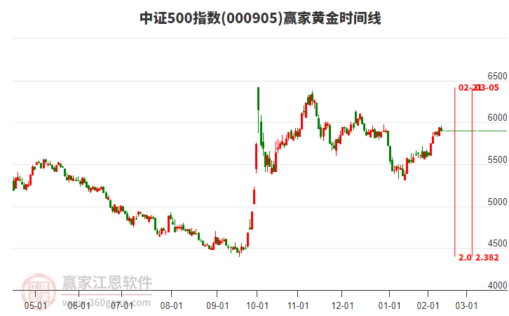中證500指數(shù)贏家黃金時(shí)間周期線工具
