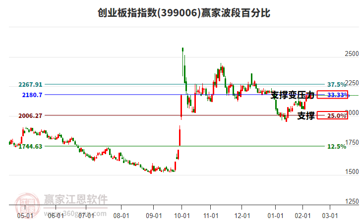 創(chuàng)業(yè)板指贏家波段百分比工具