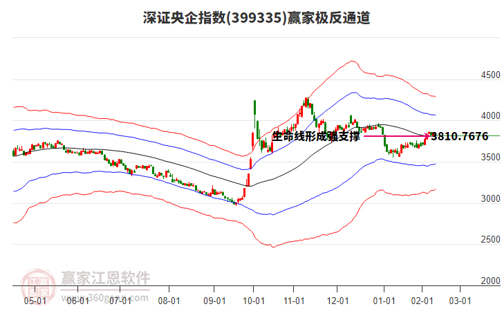399335深證央企贏家極反通道工具