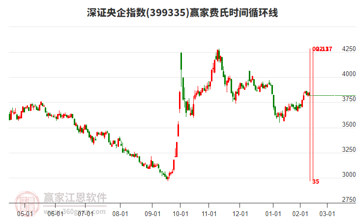深證央企指數(shù)贏家費氏時間循環(huán)線工具