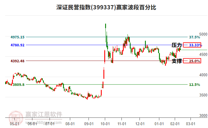 深證民營(yíng)指數(shù)贏家波段百分比工具 深證民營(yíng)指數(shù)贏家波段百分比工具