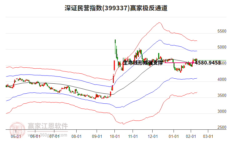 399337深證民營(yíng)贏家極反通道工具 399337深證民營(yíng)贏家極反通道工具