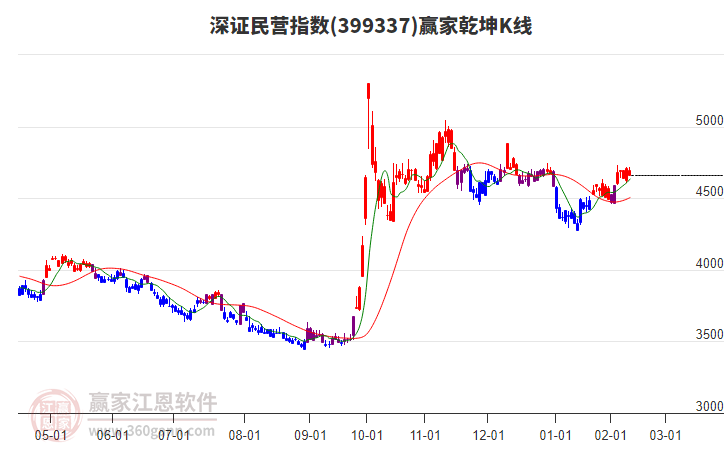 399337深證民營(yíng)贏家乾坤K線工具 399337深證民營(yíng)贏家乾坤K線工具