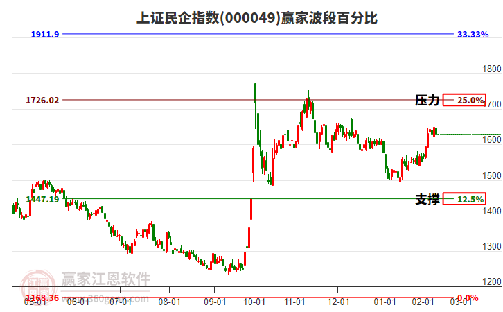 上证民企指数赢家波段百分比工具