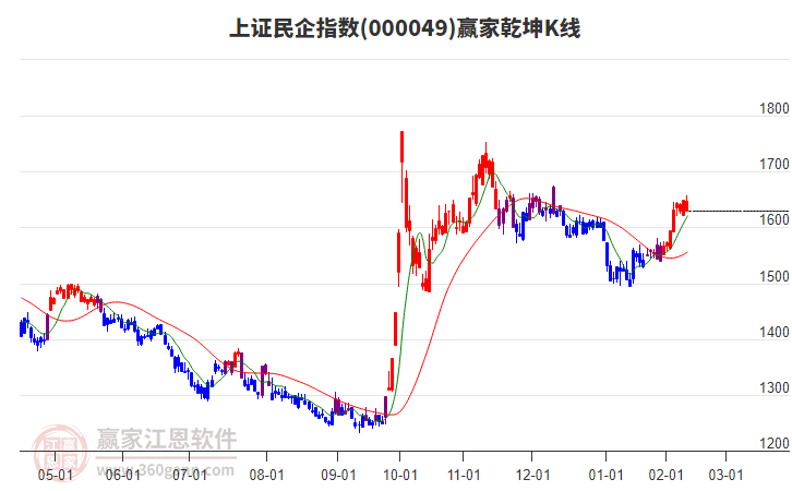000049上证民企赢家乾坤K线工具
