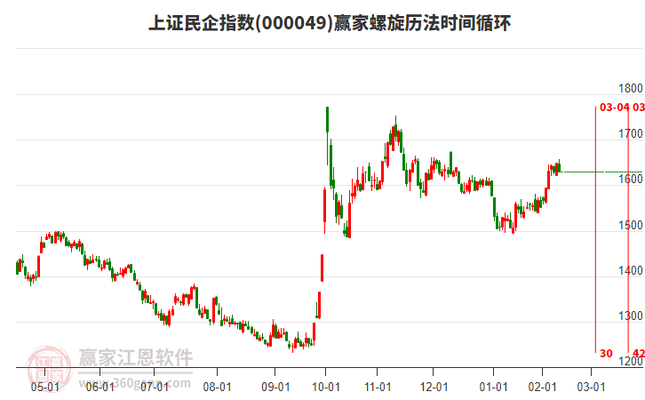 上证民企指数赢家螺旋历法时间循环工具
