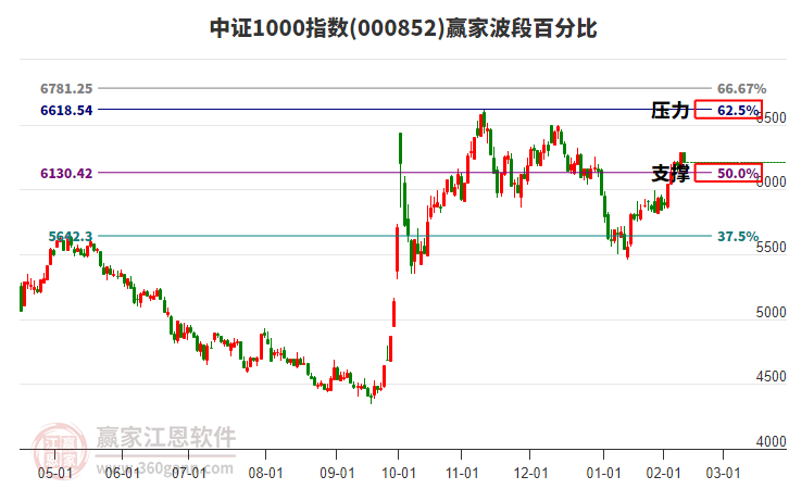 中證1000指數(shù)贏家波段百分比工具 中證1000指數(shù)贏家波段百分比工具