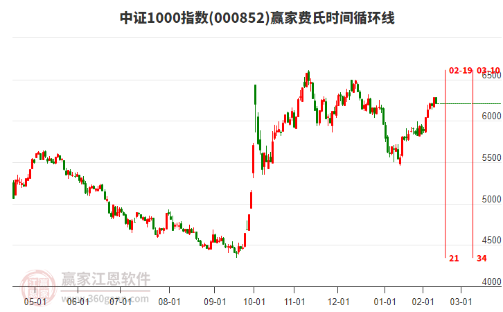 中證1000指數(shù)贏家費(fèi)氏時(shí)間循環(huán)線工具 中證1000指數(shù)贏家費(fèi)氏時(shí)間循環(huán)線工具