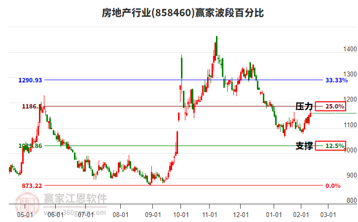 房地产行业赢家波段百分比工具