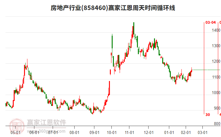 房地产行业赢家江恩周天时间循环线工具