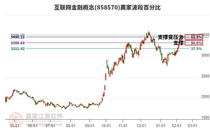 互联网金融概念赢家波段百分比工具