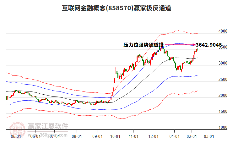 858570互联网金融赢家极反通道工具