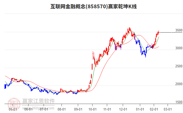 858570互联网金融赢家乾坤K线工具