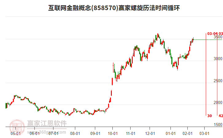 互联网金融概念赢家螺旋历法时间循环工具
