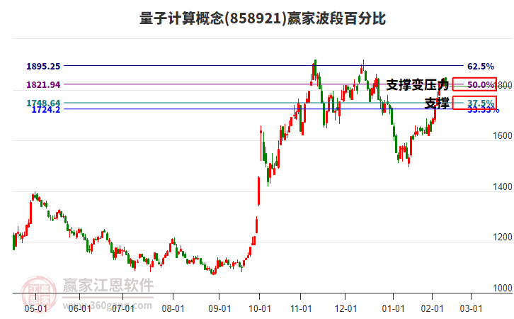 量子计算概念赢家波段百分比工具