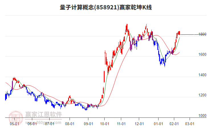 858921量子计算赢家乾坤K线工具