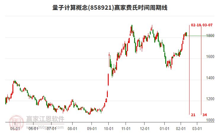 量子计算概念赢家费氏时间周期线工具