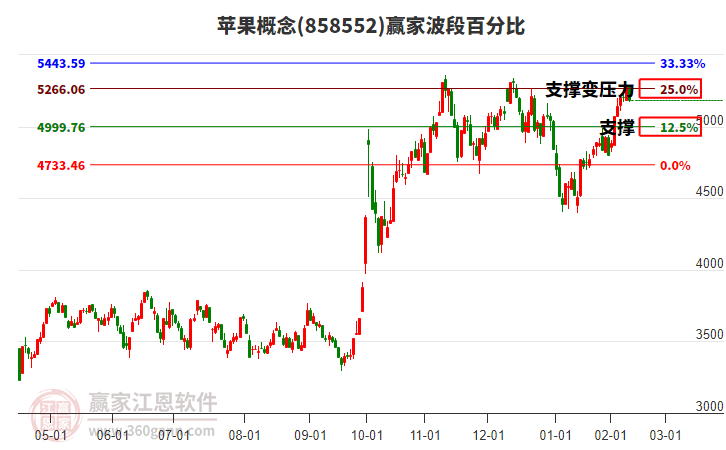蘋果概念贏家波段百分比工具 蘋果概念贏家波段百分比工具