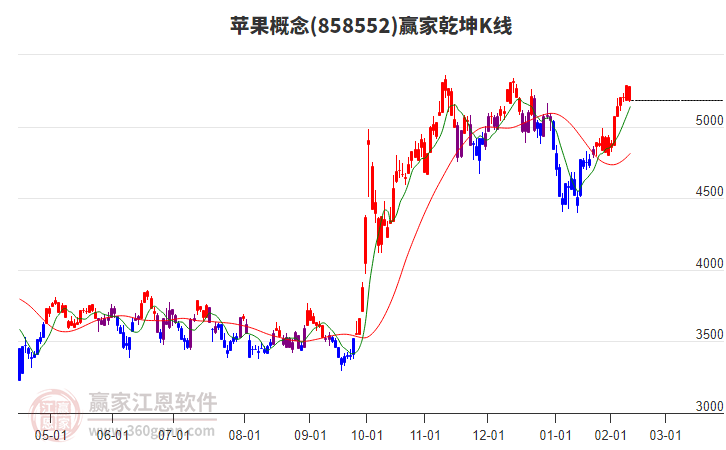 858552蘋果贏家乾坤K線工具 858552蘋果贏家乾坤K線工具