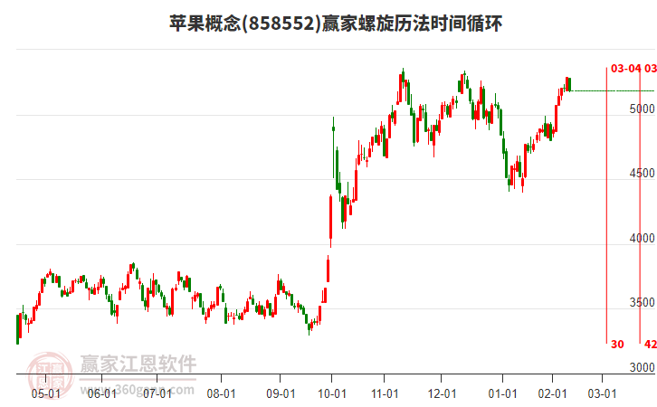 蘋果概念贏家螺旋歷法時(shí)間循環(huán)工具 蘋果概念贏家螺旋歷法時(shí)間循環(huán)工具