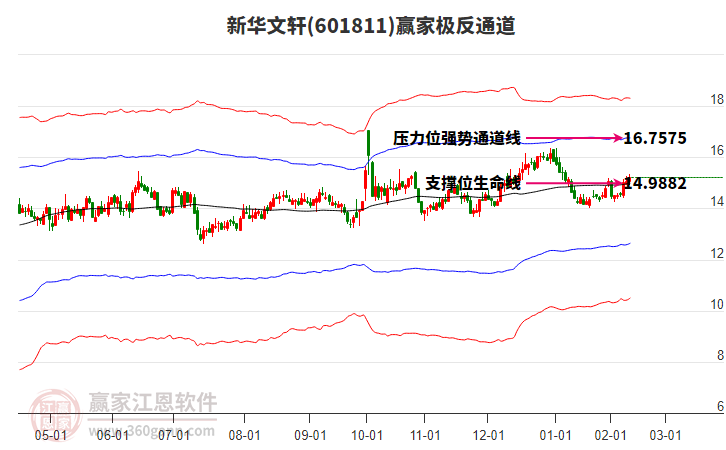 601811新華文軒贏家極反通道工具 601811新華文軒贏家極反通道工具