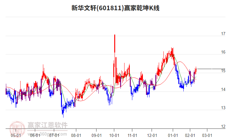 601811新華文軒贏家乾坤K線工具 601811新華文軒贏家乾坤K線工具