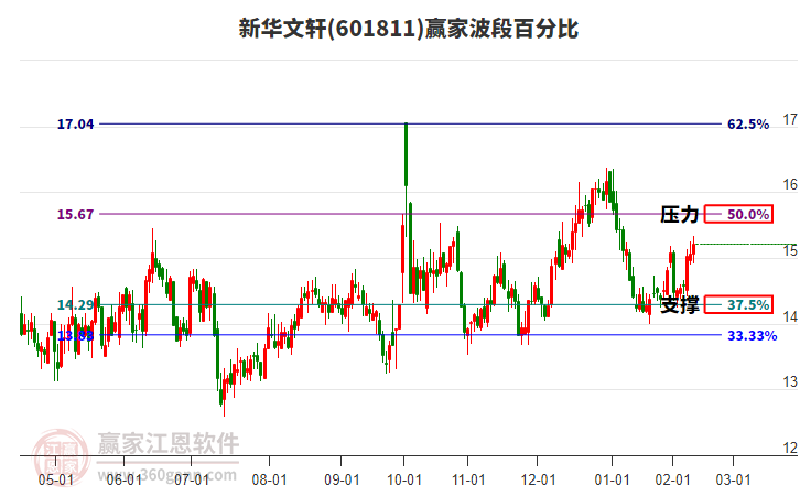 601811新華文軒贏家波段百分比工具 601811新華文軒贏家波段百分比工具