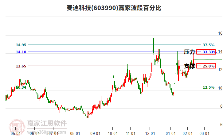 603990麥迪科技贏家波段百分比工具 603990麥迪科技贏家波段百分比工具