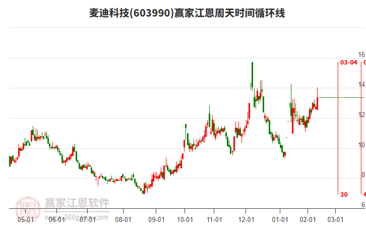 603990麥迪科技贏家江恩周天時(shí)間循環(huán)線工具 603990麥迪科技贏家江恩周天時(shí)間循環(huán)線工具
