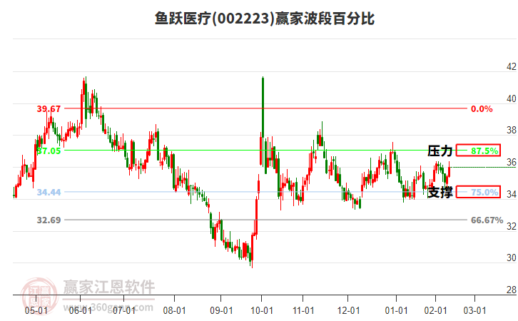 002223魚躍醫(yī)療贏家波段百分比工具 002223魚躍醫(yī)療贏家波段百分比工具