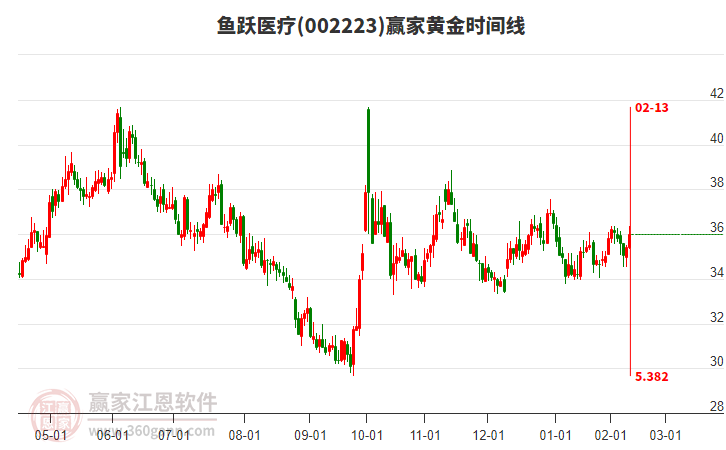002223魚躍醫(yī)療贏家黃金時(shí)間周期線工具 002223魚躍醫(yī)療贏家黃金時(shí)間周期線工具