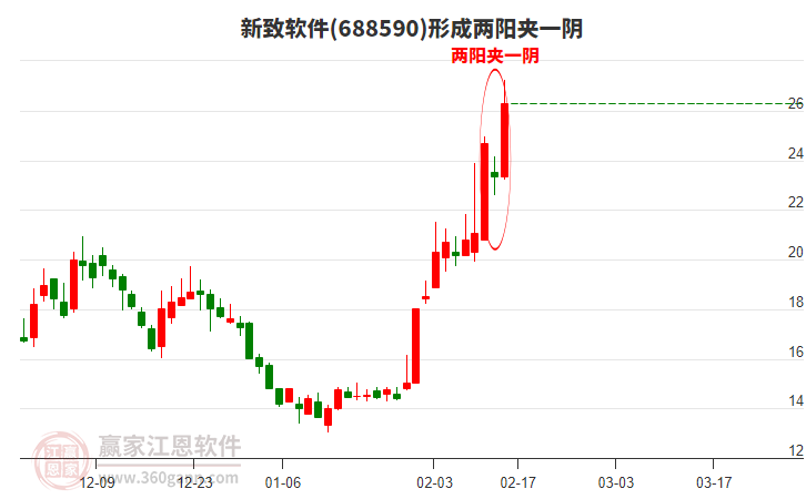 新致軟件(688590)形成兩陽夾一陰形態(tài)