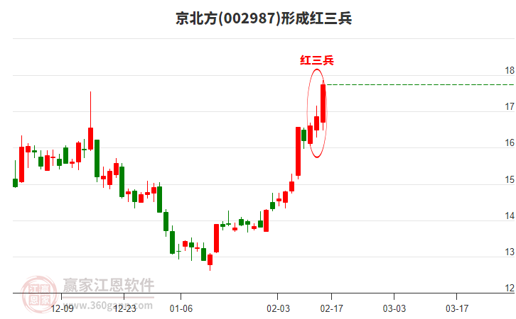 京北方形成頂部紅三兵形態(tài)