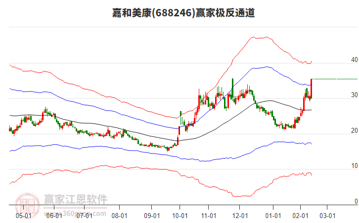 688246嘉和美康贏家極反通道工具