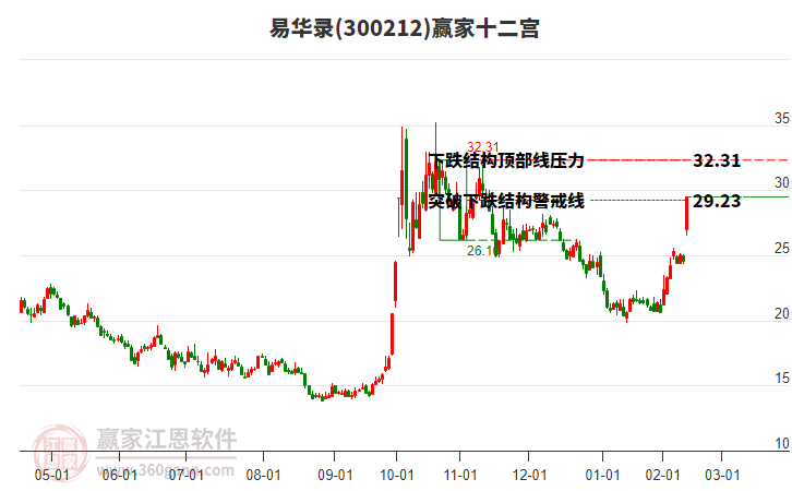 300212易華錄贏家十二宮工具 300212易華錄贏家十二宮工具