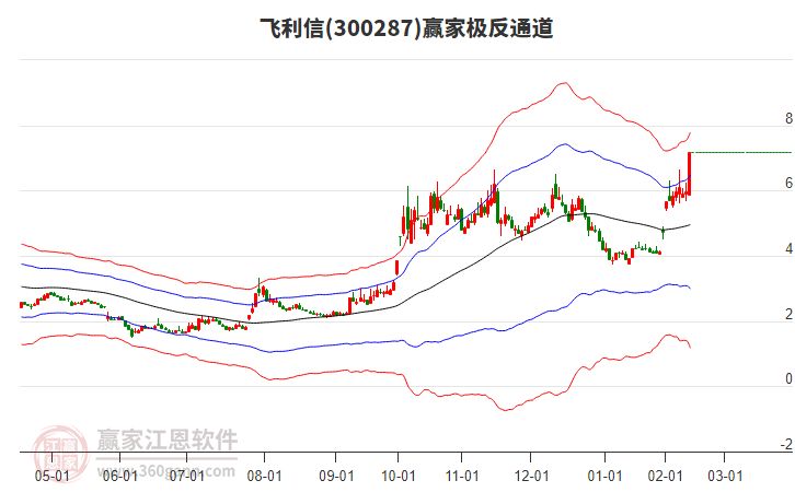 300287飛利信贏家極反通道工具